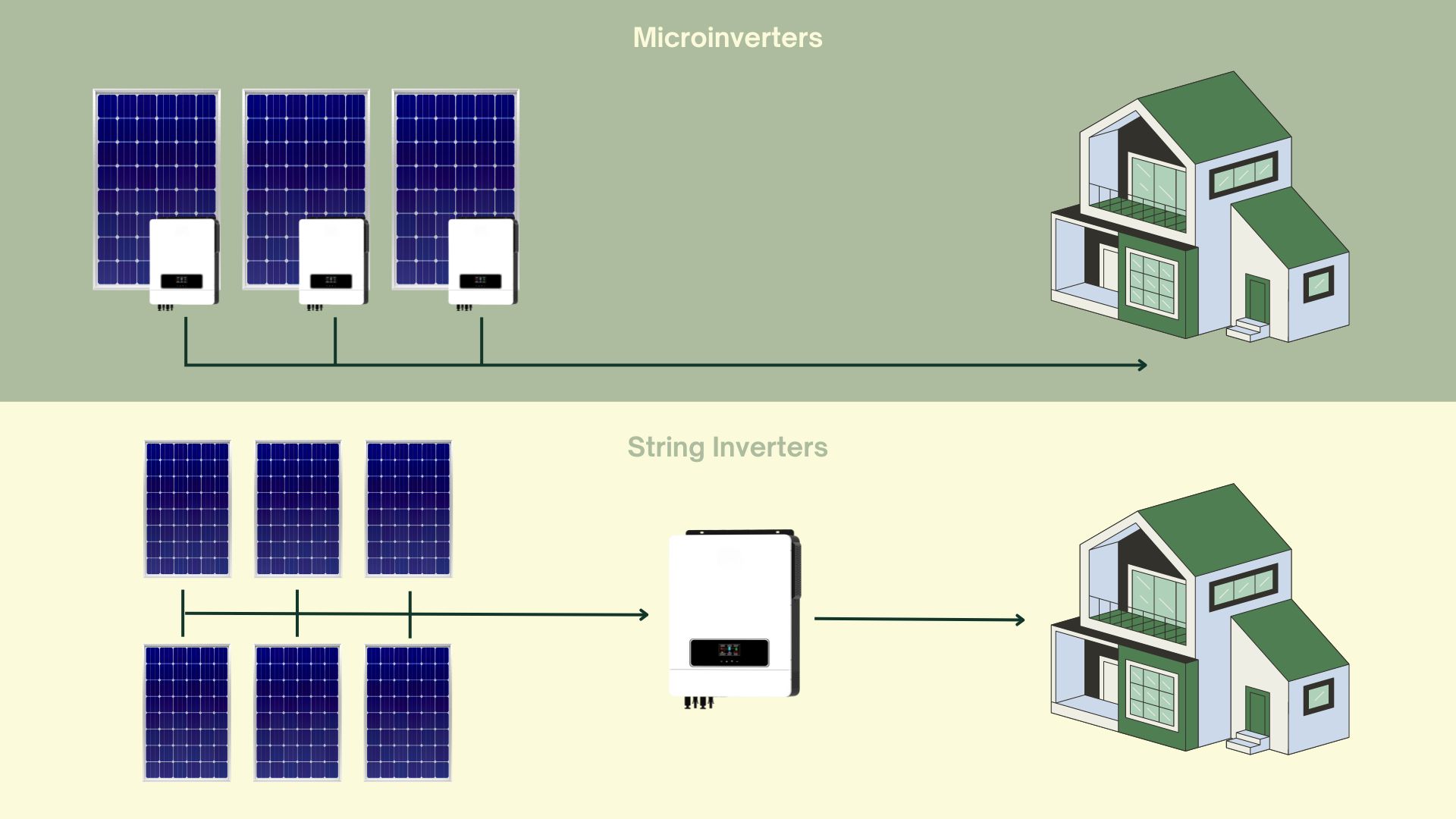 Microinverters Vs. String Inverters: A Comparative Study | SolarCtrl